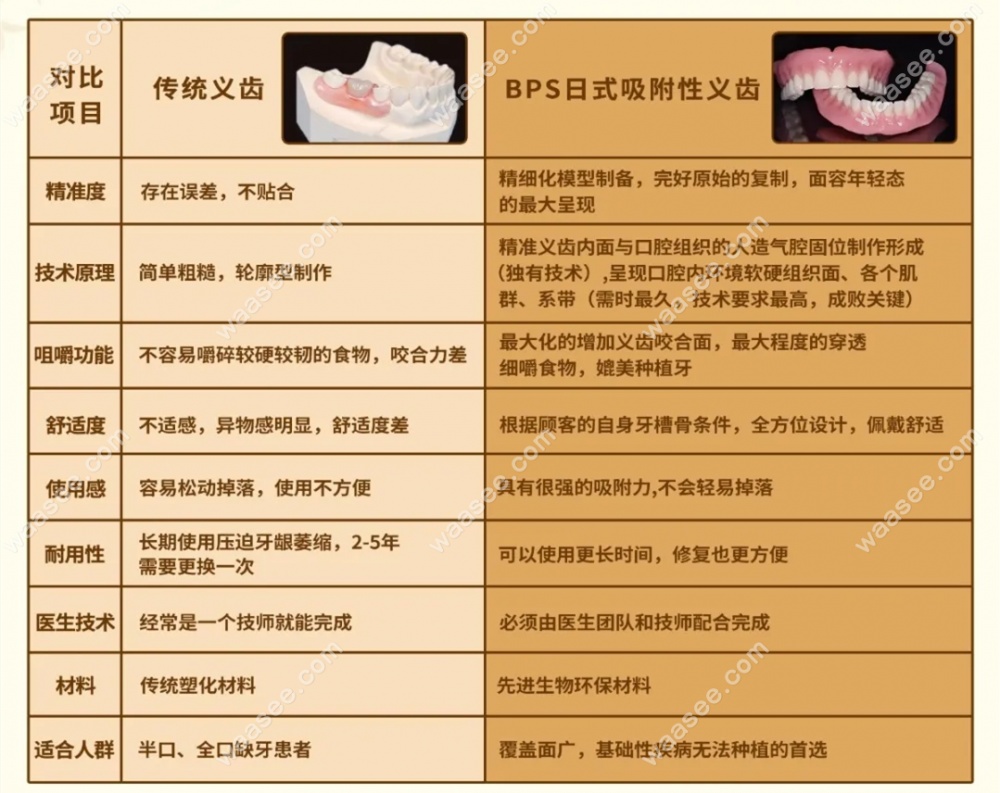 吸附性义齿和普通义齿的区别