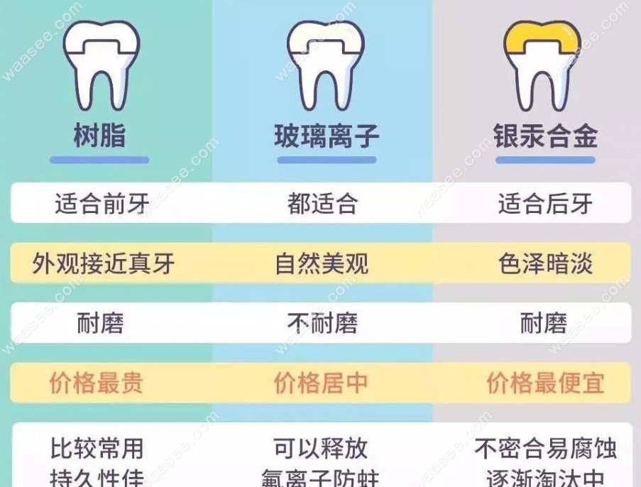 不同材料补牙区别