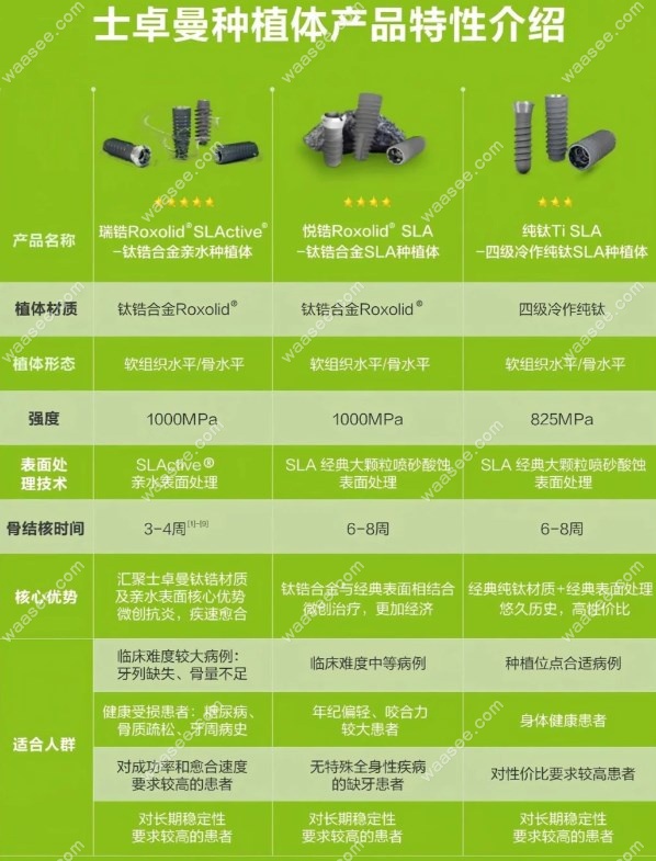 瑞士士卓曼三种型号种植体性能介绍