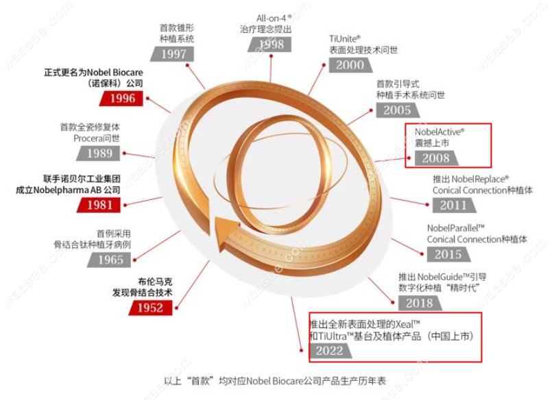 瑞典诺保科Nobel Biocare产品生产历年表