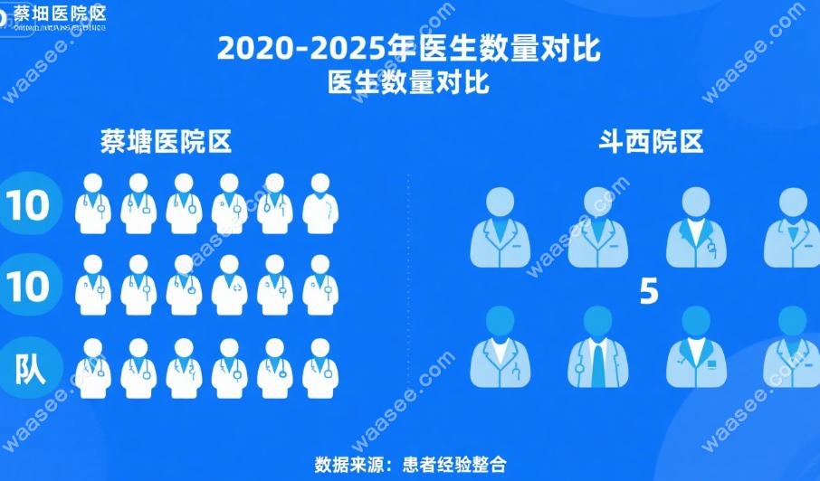 厦门口腔医院蔡塘和斗西哪个好?5年患者经验帖,蔡塘医生多