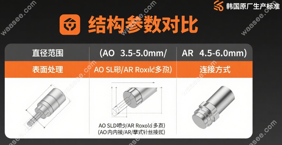 美格真 AO和AR 种植体的手术难度与价格对比