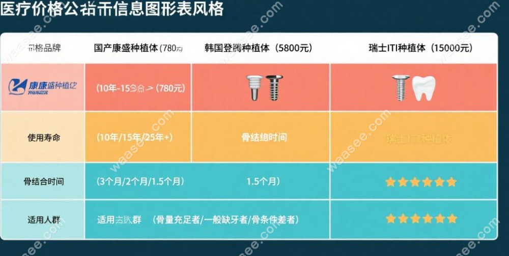 德韩口腔780元 vs 15000元