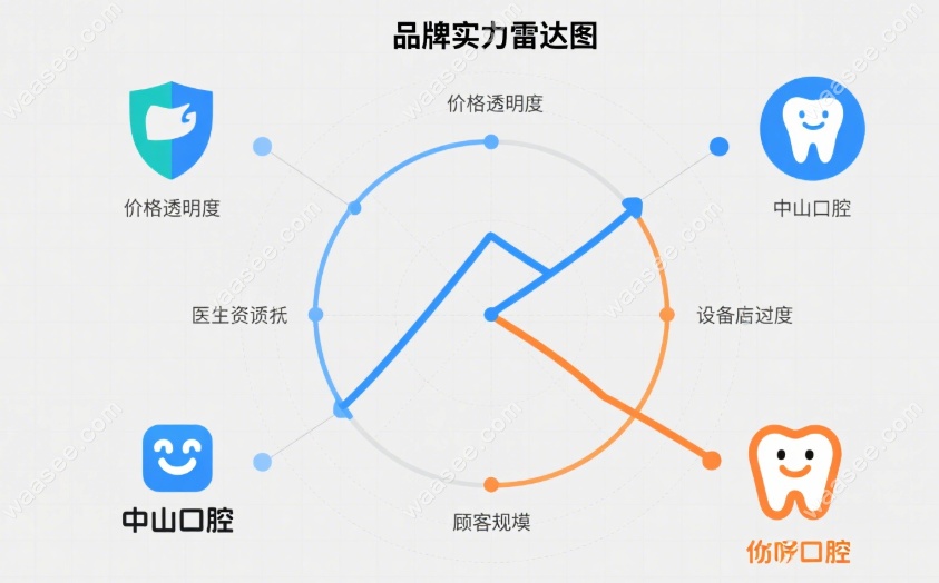对比中山和咿呀口腔