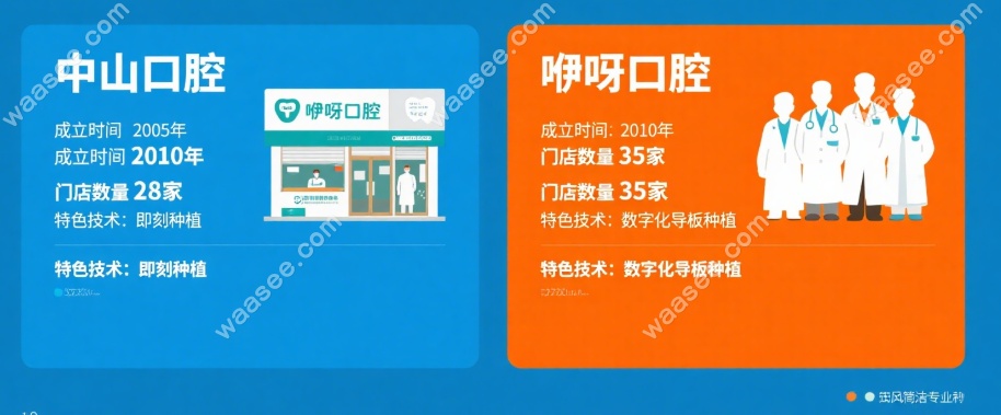 中山对比咿呀口腔