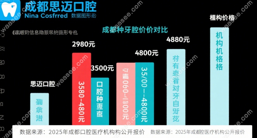 成都思迈口腔收费合理 - 种牙 2980
