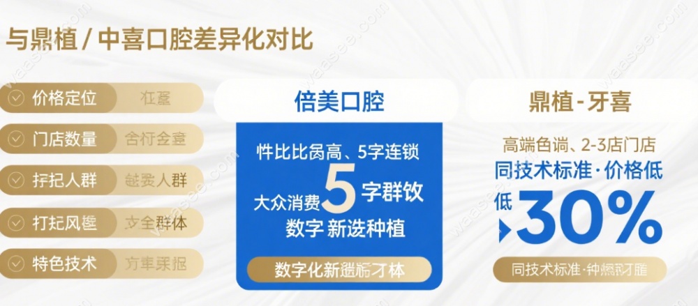 倍美口腔对比鼎植性价比更高