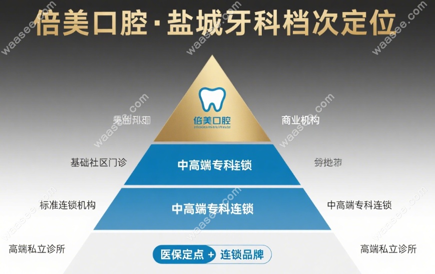 倍美口腔属于什么档次?盐城连锁中高端牙科,比鼎植/中喜便